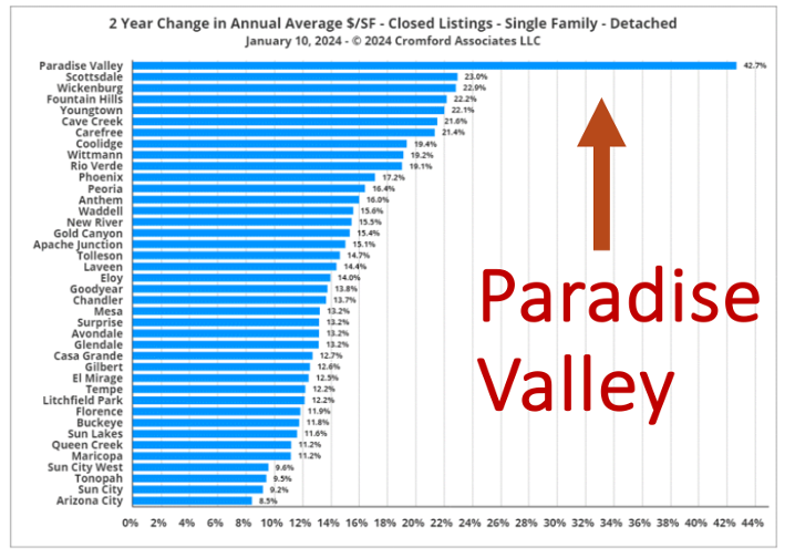 2023 Maricopa County Price psqft