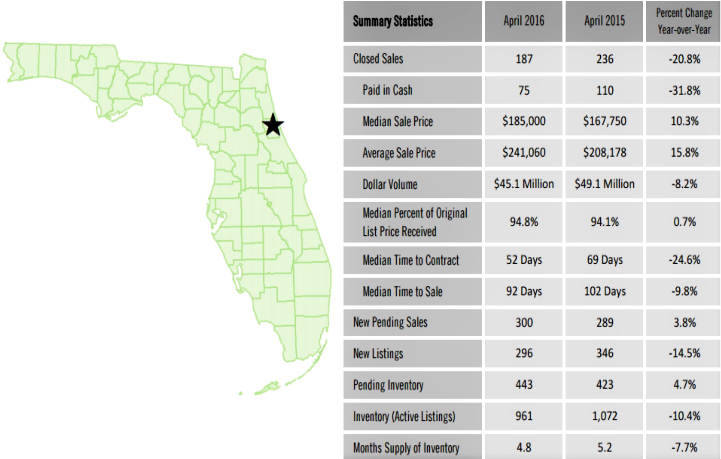 Flagler County Recent Housing Stats