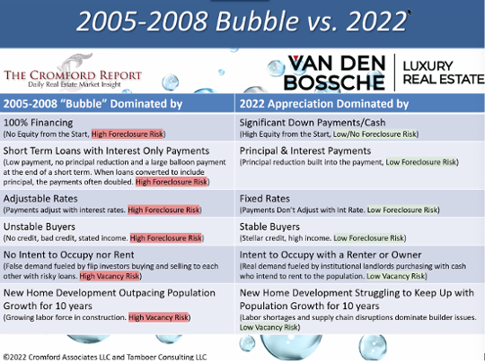 2005 Bubble vs 2022 Housing Market