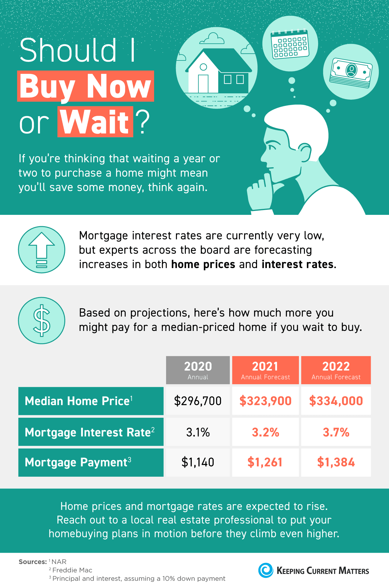 How long should i best sale wait to buy a house