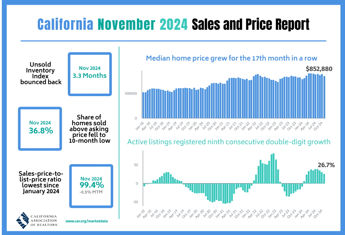 California November 2024 Sales and Price Report 