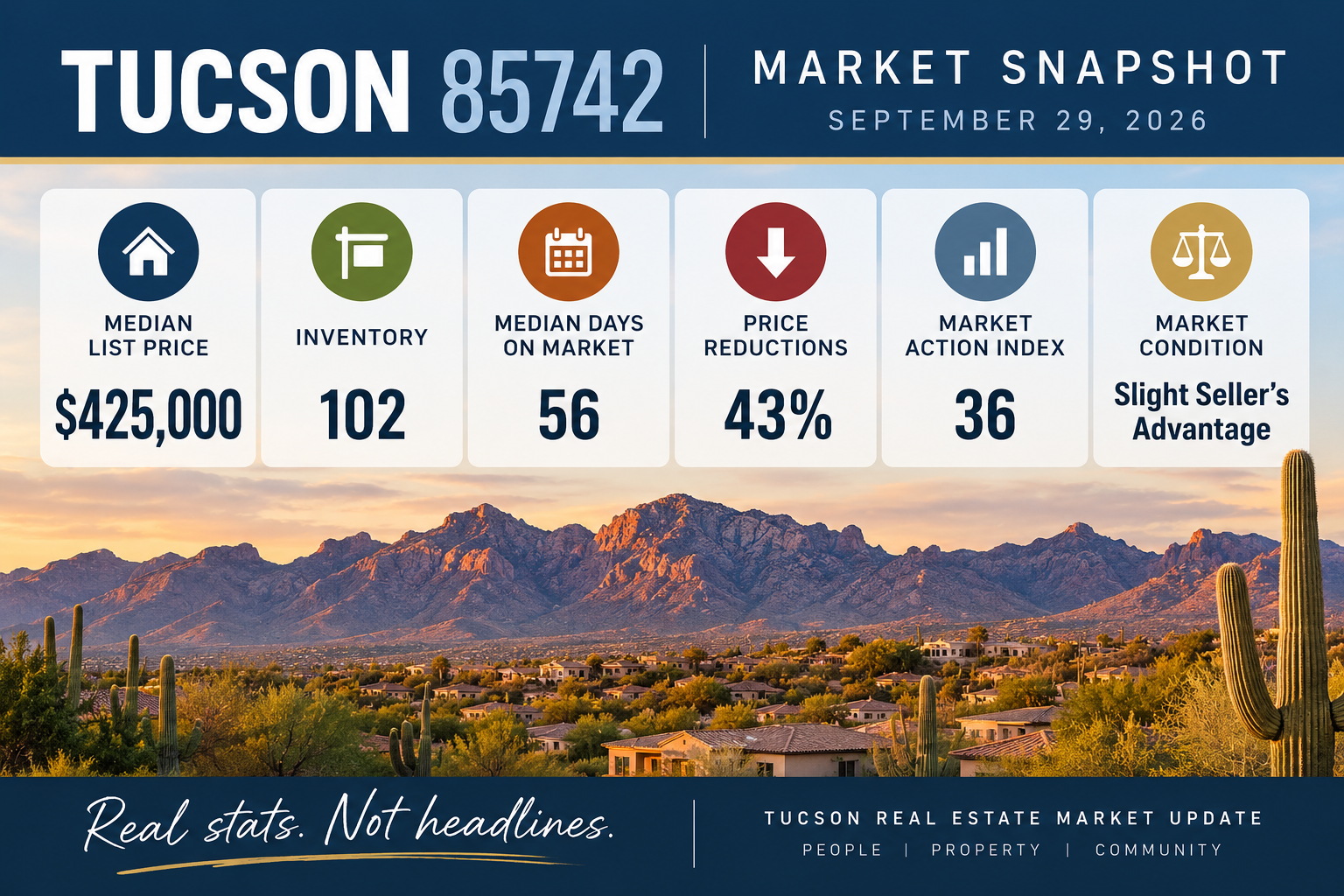 Median List Price: $425,000 Inventory: 102 Median Days on Market: 56 Price Reductions: 43% Market Action Index: 36 Slight Seller&rsquo;s Advantage