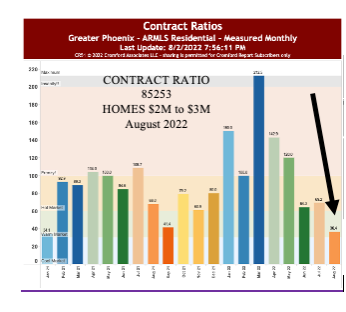 Contract Ratios down