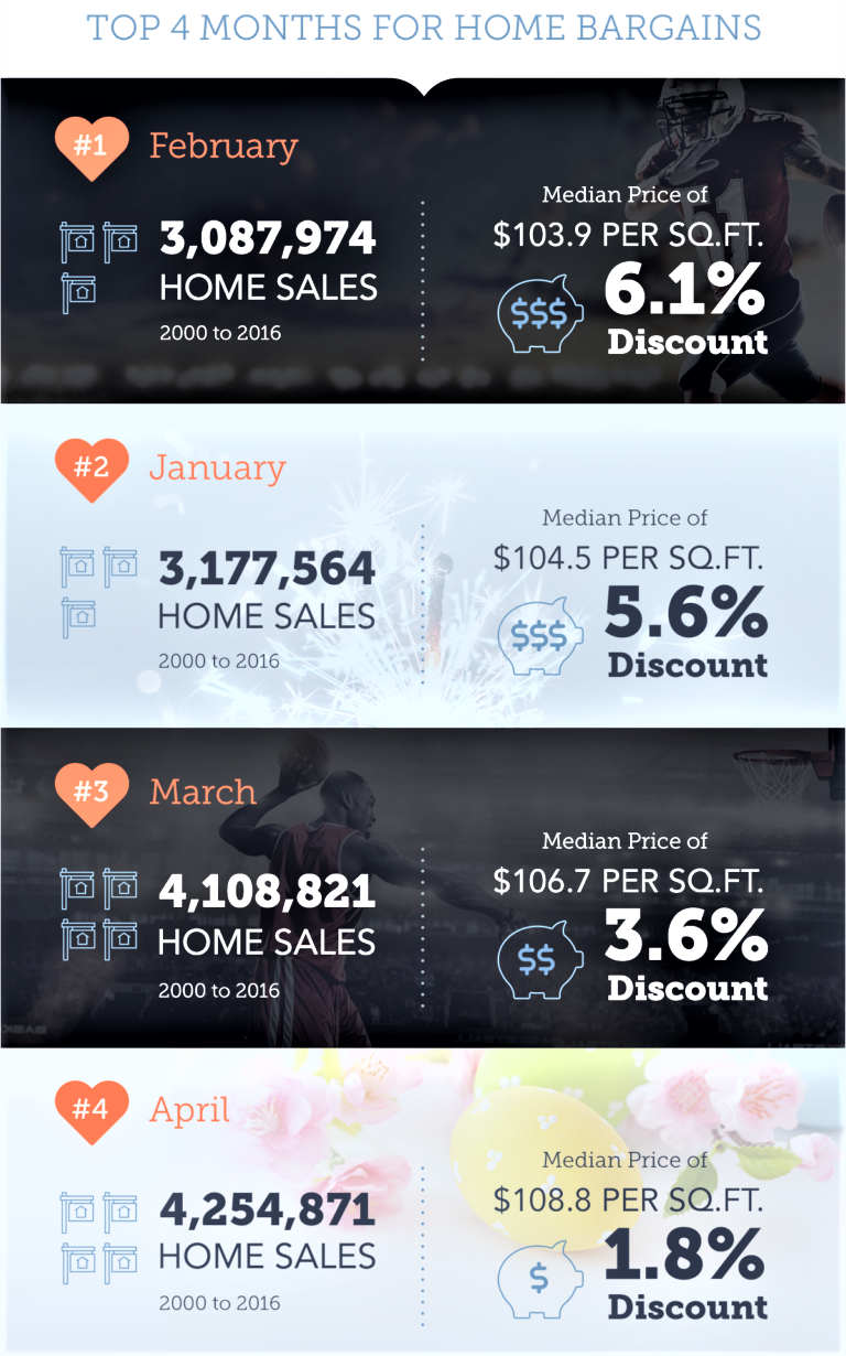 When's the Best Time to Purchase a Home?