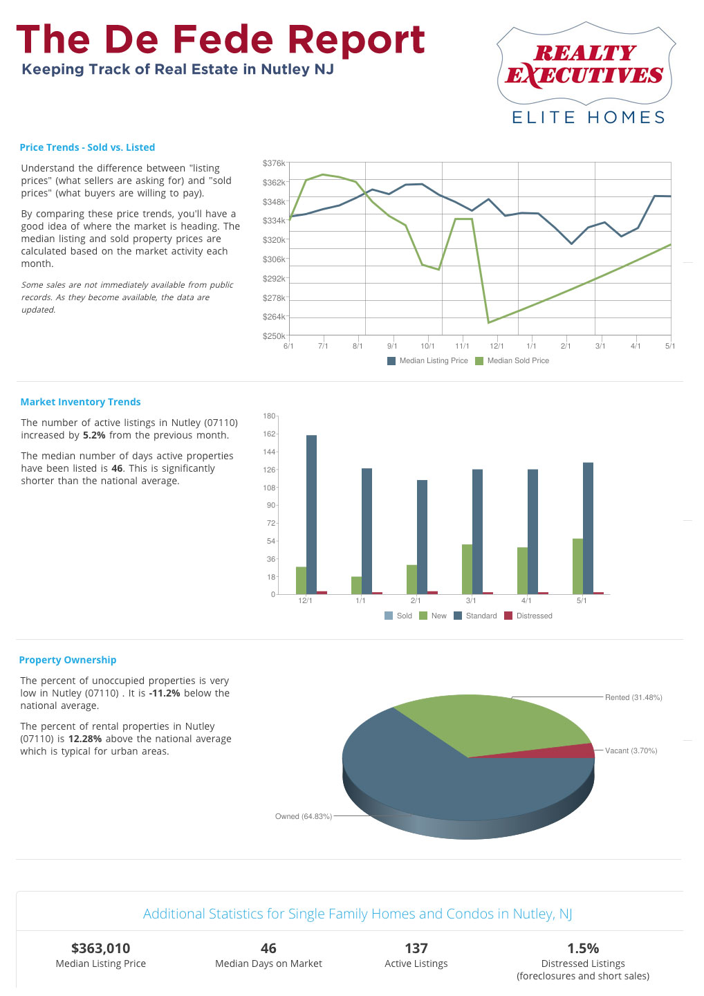 The De Fede Report - What's going on with Nutley Real Estate 