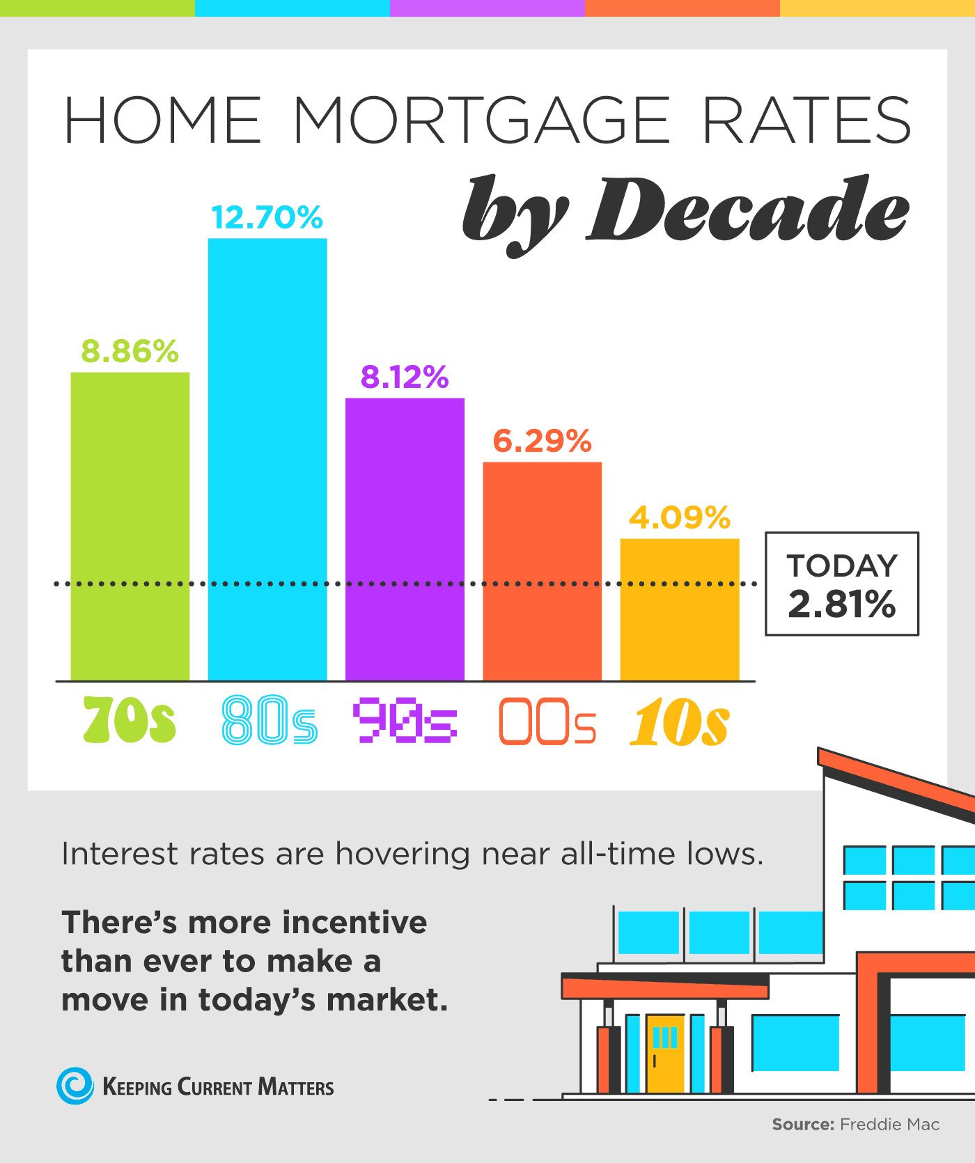 Second home deals mortgage rates