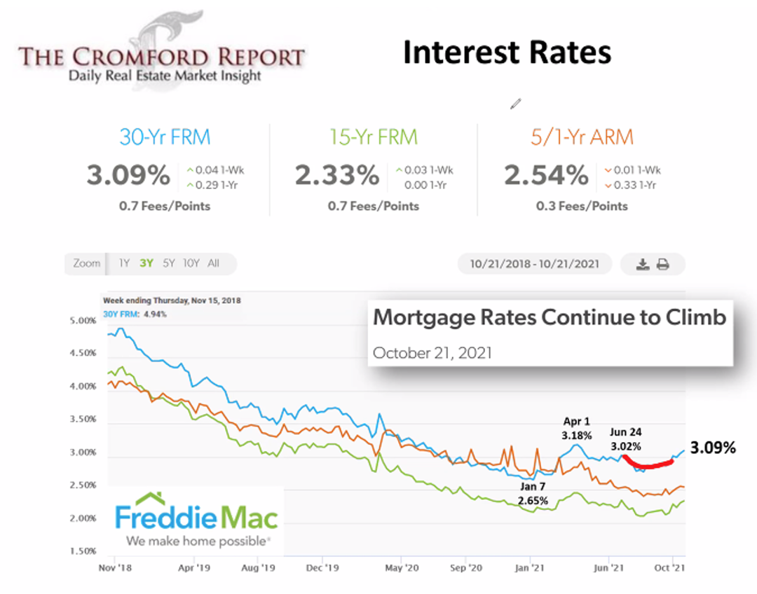 Interest Rates Continue to Climb